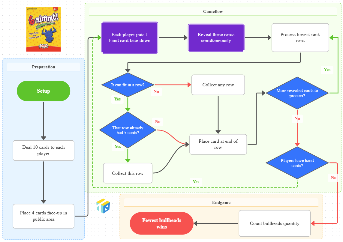 Rules Flowchart
